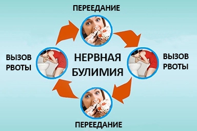 Лечение булимии в Экажево